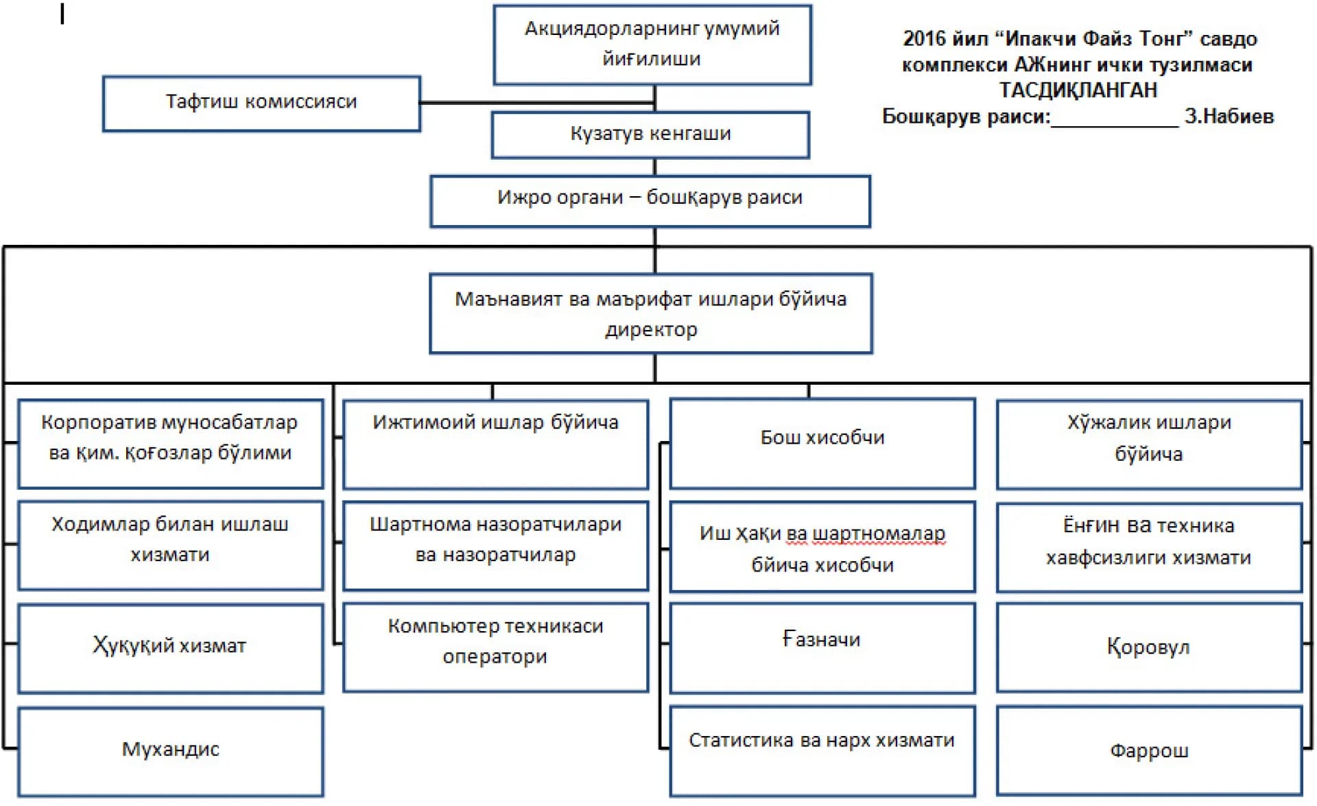Jamiyat boshqaruv tuzilmasi sxemasi